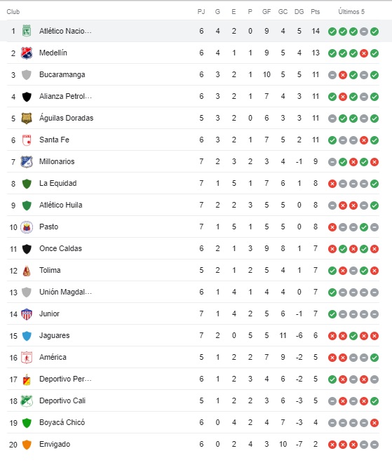 Tabla-de-posiciones-Liga-BetPlay-25-agosto