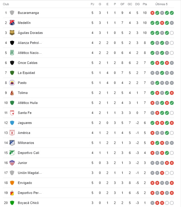 Tabla-de-posiciones-fecha-5-de-la-Liga-BetPlay