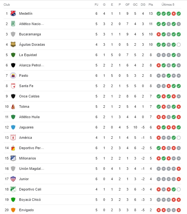 Tabla-fecha-6-Liga-BetPlay-Medellin