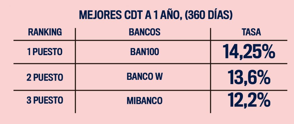 mejores cdt a 1 año