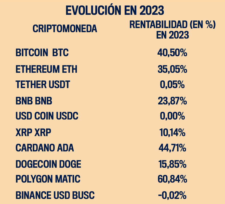 Evolución criptomonedas