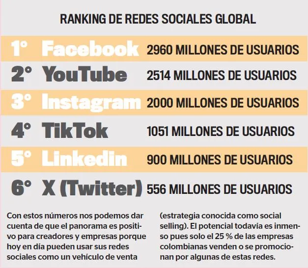 Ranking-Redes-Sociales