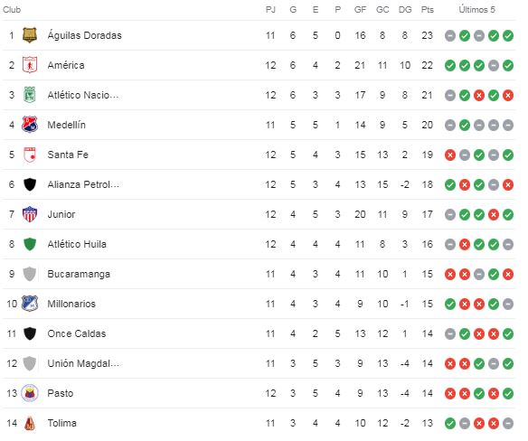 Tabla de posiciones