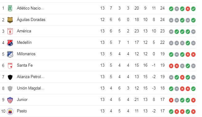 Tabla de posiciones Liga BetPlay