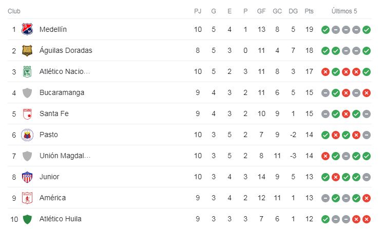 Tabla de posiciones Liga BetPlay