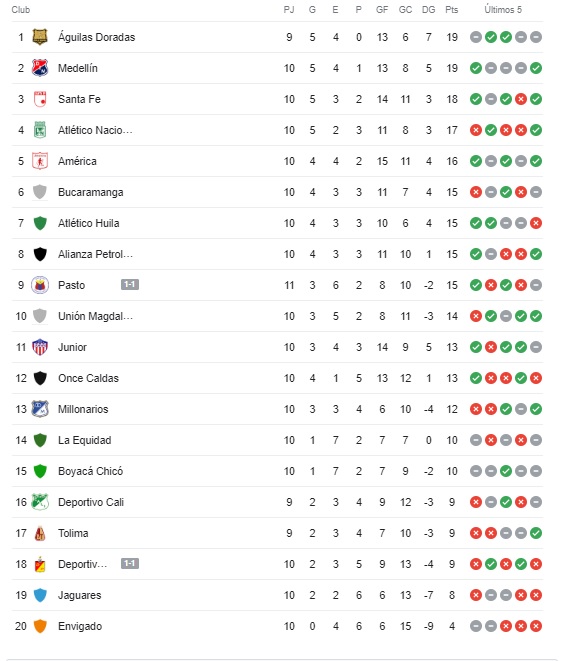 Tabla-de-posiciones-Liga-Betplay-Nacional