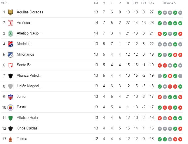 Tabla de posiciones