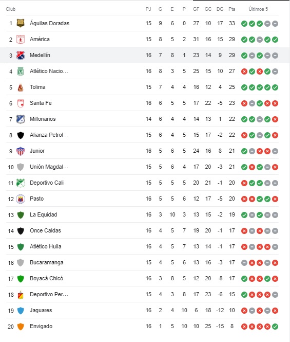 Tabla-de-posiciones-fecha-16-Medellin